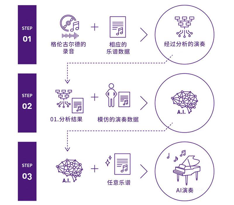 大润发贵宾厅Dear Glenn项目将于奥地利电子艺术节亮相人工智能系统，再现传奇钢琴家格伦古尔德的风格