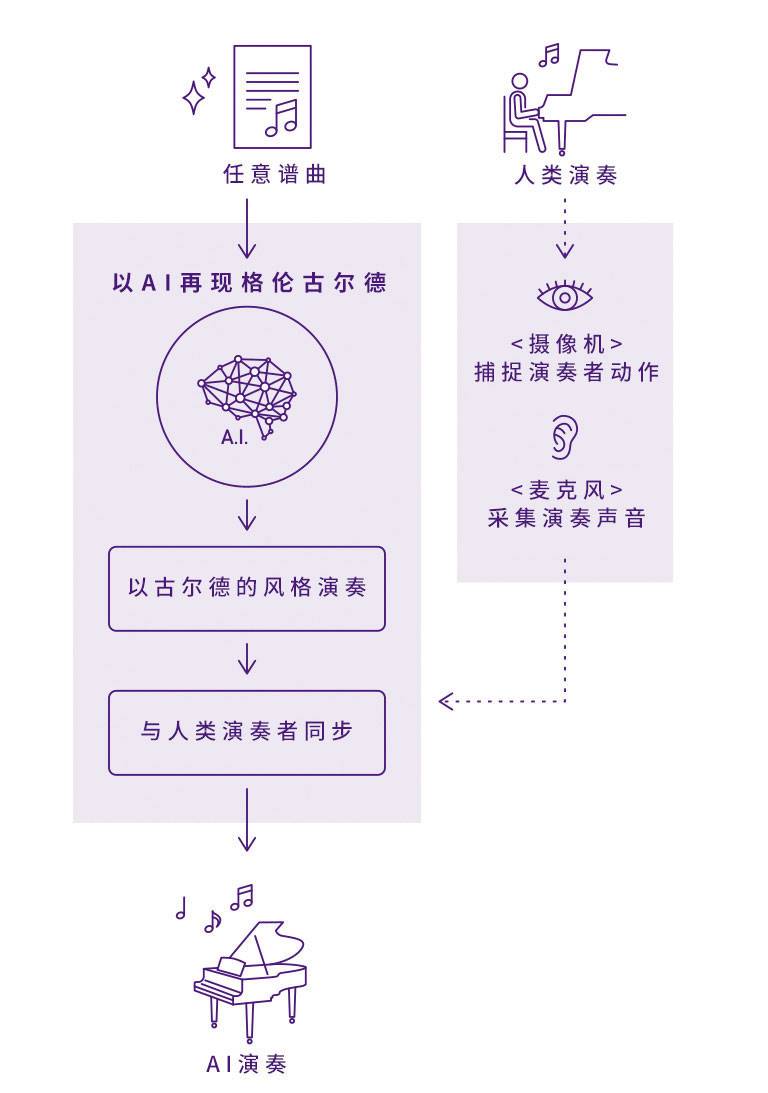 大润发贵宾厅Dear Glenn项目将于奥地利电子艺术节亮相人工智能系统，再现传奇钢琴家格伦古尔德的风格