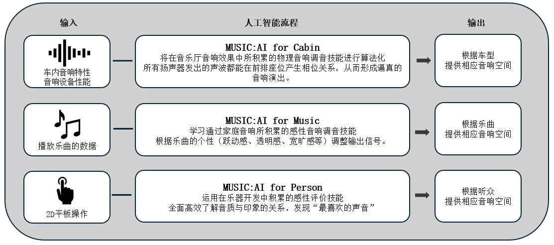 利用人工智能优化车载音响效果的「Music:AI」技术，搭载于高端车载功放和智能座舱