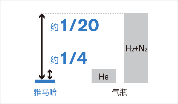 [Image] 不需要气瓶，削减成本